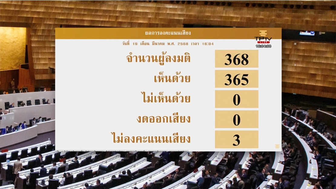สภาฯ ผ่านฉลุยร่างควบคุมแอลกอฮอล์ ปลดล็อกให้โฆษณาเหล้า-เบียร์ได้!
