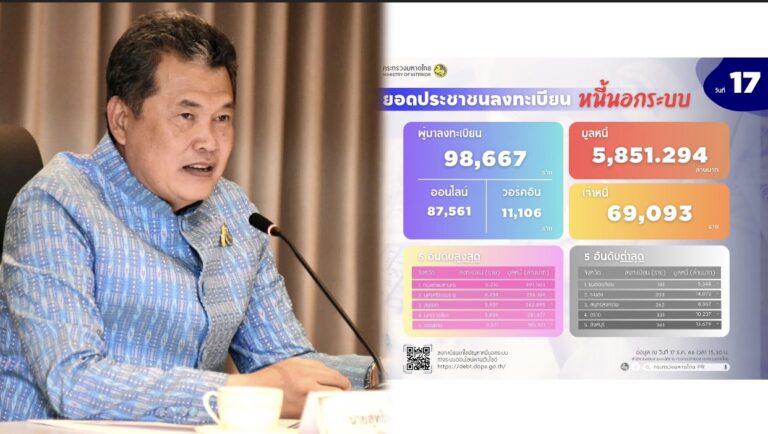 ‘มท.’เผยยอดลงทะเบียนหนี้นอกระบบ 17 วัน มูลหนี้ 5,851 ล้าน.